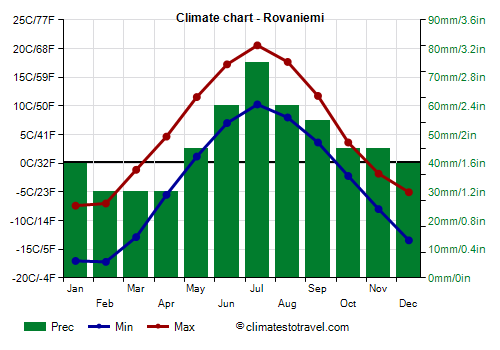 Climate chart - Rovaniemi (Finland)