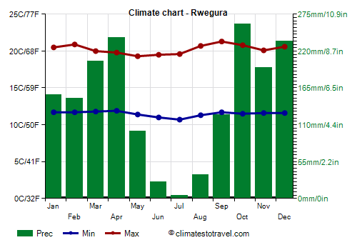 Climate chart - Rwegura