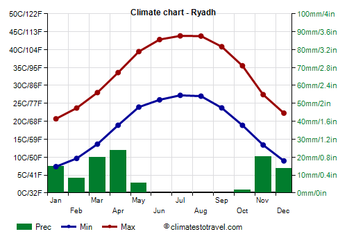 Climate chart - Ryadh