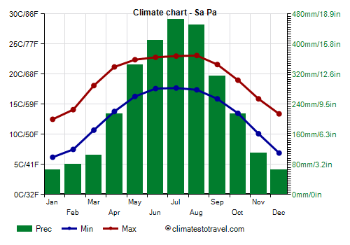 Climate chart - Sa Pa (Vietnam)