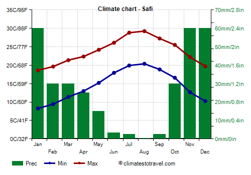 Climate chart - Safi (Morocco)