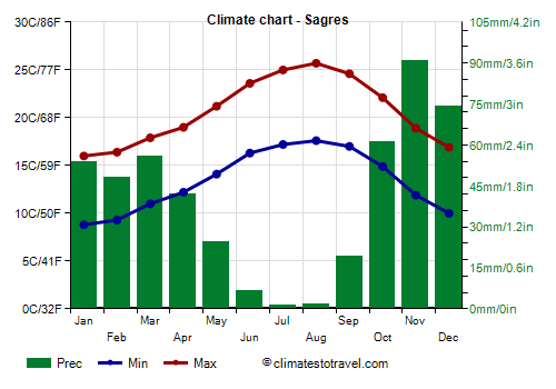 Climate chart - Sagres