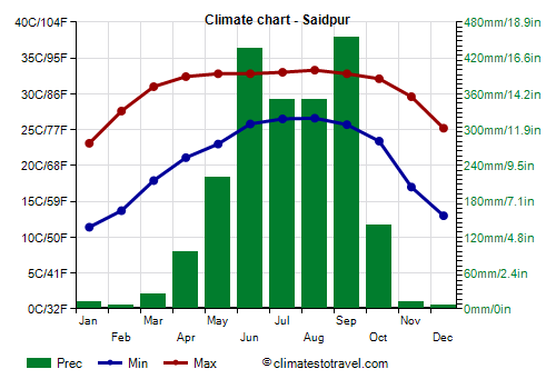 Climate chart - Saidpur