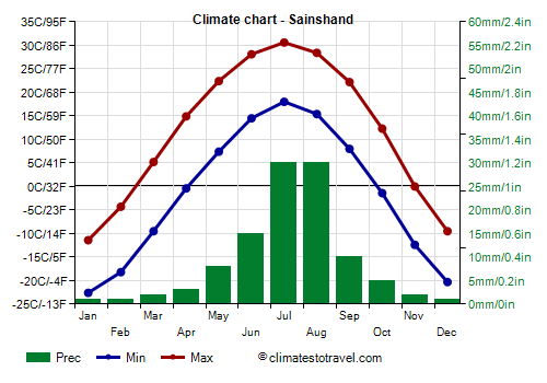Climate chart - Sainshand