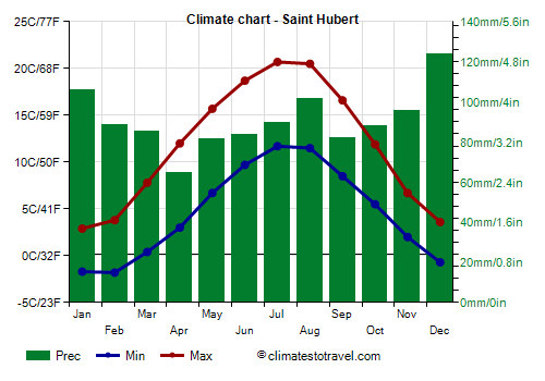 Climate chart - Saint Hubert