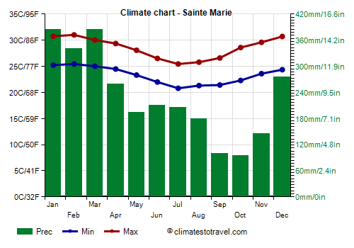 Climate chart - Sainte Marie (Madagascar)