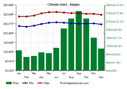 Climate chart - Saipan