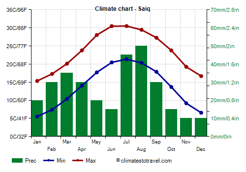 Climate chart - Saiq