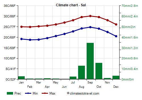 Climate chart - Sal (Cape Verde)