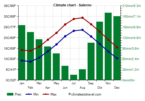 Climate chart - Salerno (Campania)