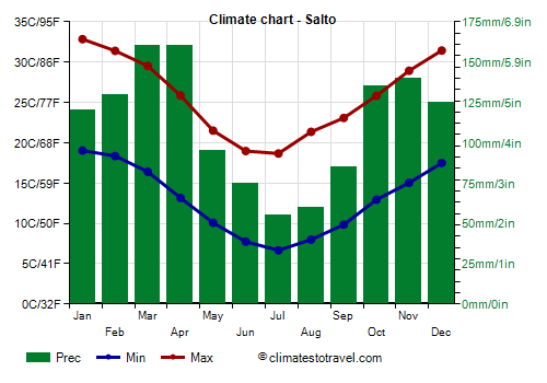 Climate chart - Salto (Uruguay)