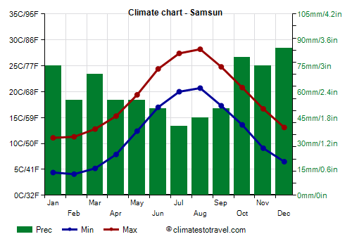 Climate chart - Samsun (Turkey)