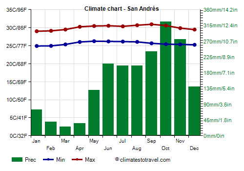 Climate chart - San Andrés (Colombia)