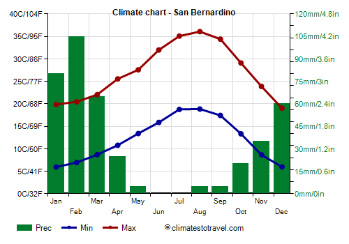 Climate chart - San Bernardino (California)