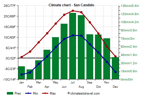 Climate chart - Innichen- San Candido (South Tyrol)