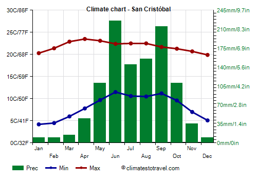 Climate chart - San Cristóbal (Chiapas)
