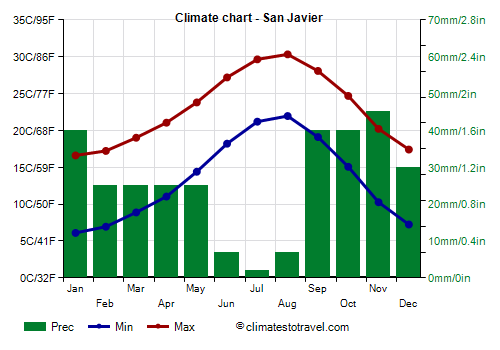 Climate chart - San Javier (Spain)