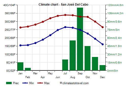 Climate chart - San José Del Cabo (Baja California Sur)