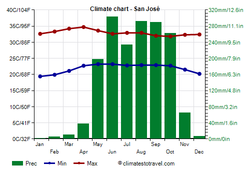 Climate chart - San José