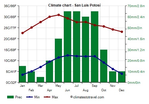Climate chart - San Luis Potosí (Mexico)