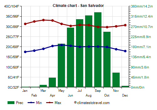 Climate chart - San Salvador
