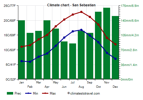 Climate chart - San Sebastian (Basque Country)