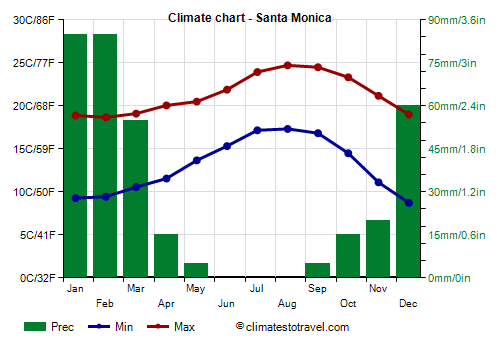 Climate chart - Santa Monica (California)