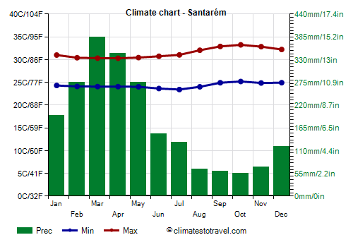 Climate chart - Santarém (Pará)