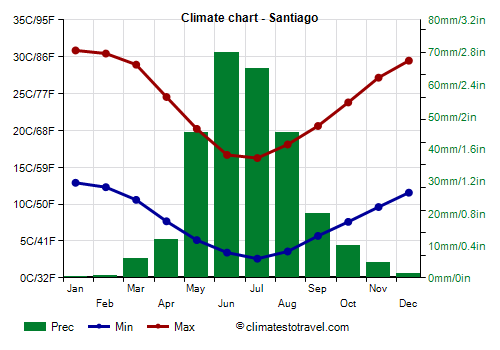 Climate chart - Santiago (Chile)