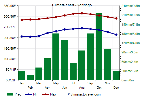 Climate chart - Santiago