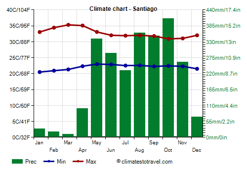 Climate chart - Santiago