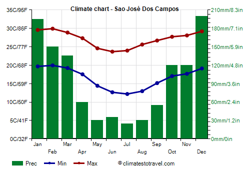 Climate chart - Sao José Dos Campos (São Paulo)