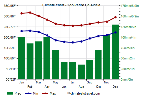 Climate chart - Sao Pedro Da Aldeia (Rio de Janeiro)