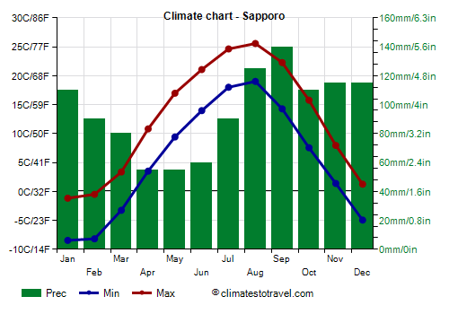 Climate chart - Sapporo (Japan)