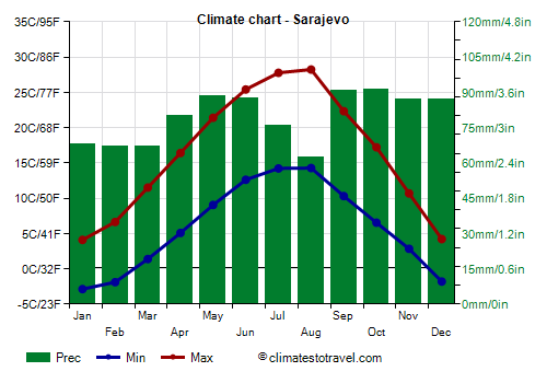 Climate chart - Sarajevo