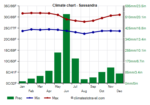 Climate chart - Sassandra (Ivory Coast)