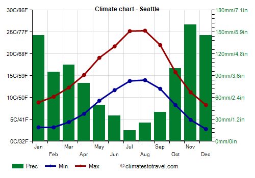 Climate chart - Seattle (Washington)