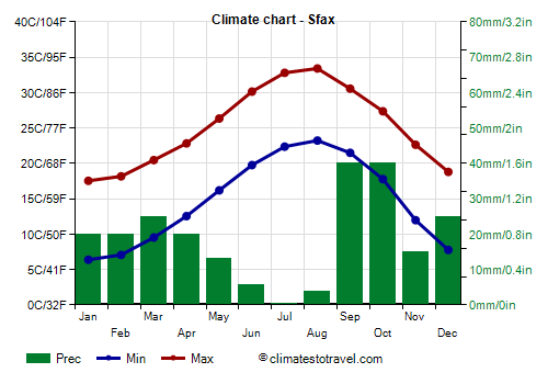Climate chart - Sfax (Tunisia)