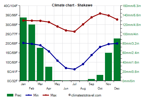 Climate chart - Shakawe (Botswana)