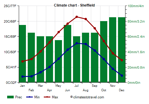 Climate chart - Sheffield (England)
