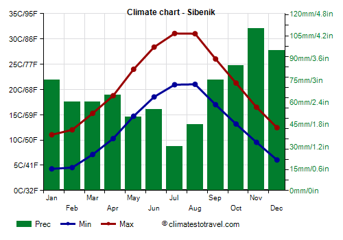 Climate chart - Sibenik (Croatia)