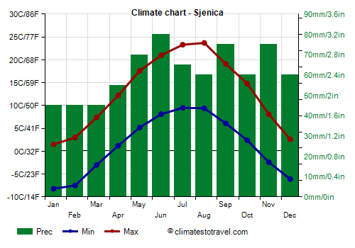Climate chart - Sjenica (Serbia)