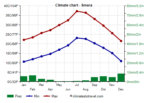 Climate chart - Smara