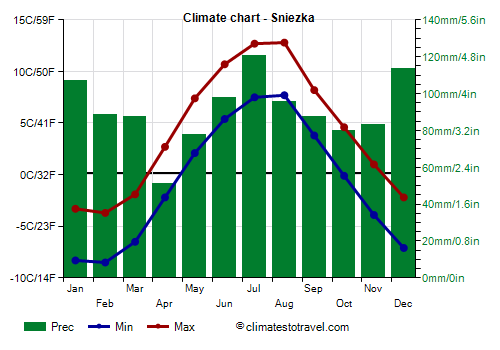 Climate chart - Sniezka