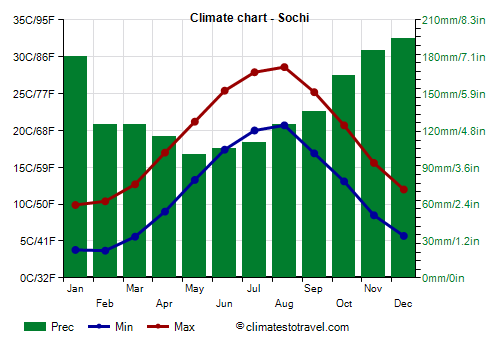 Climate chart - Sochi