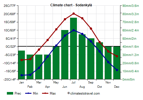 Climate chart - Sodankylä (Finland)