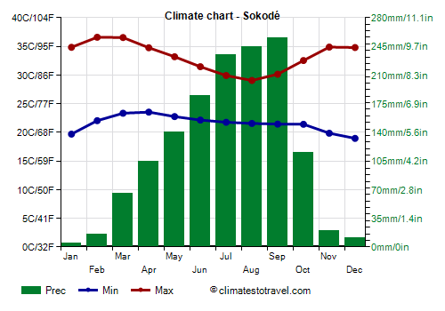 Climate chart - Sokodé (Togo)