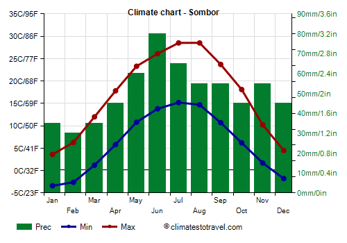 Climate chart - Sombor (Serbia)