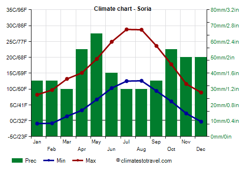 Climate chart - Soria (Castile and Leon)