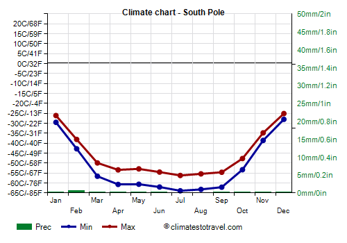 Climate chart - South Pole